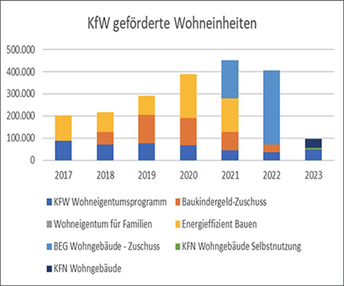 Diagramm über die KfW geförderten Wohneinheiten in den Jahren 2017 bis 2023 jeweils in einzelnen Säulen